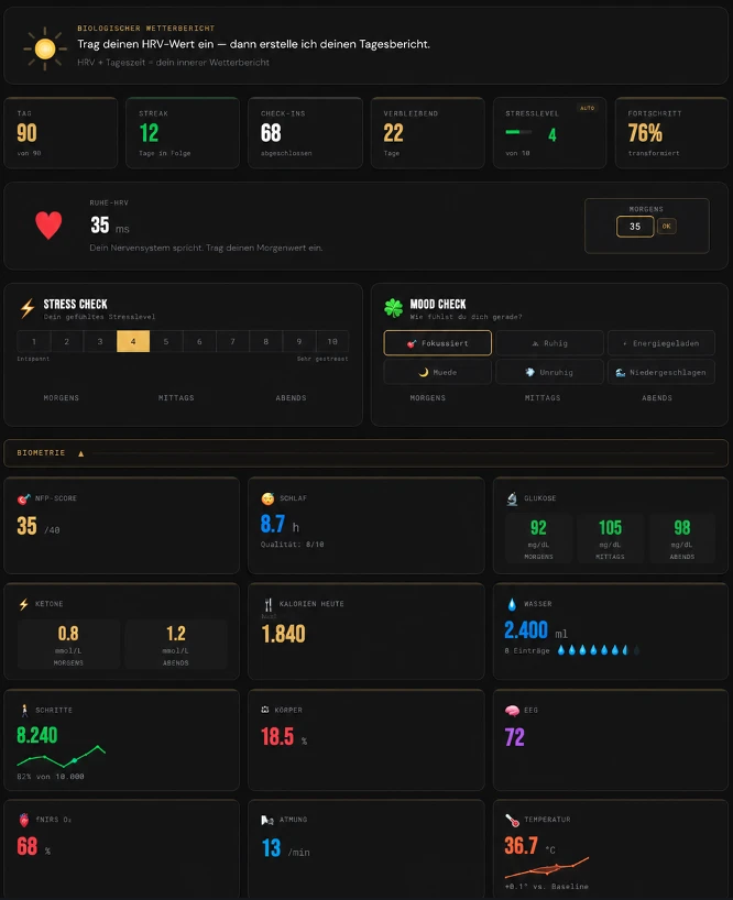 NEUROFORGE Cockpit mit Biometrie-Daten (Beispieldaten)